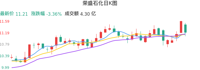 整体分析-日K图：荣盛石化股票整体分析报告