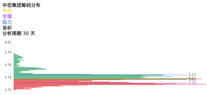 技术面-筹码分布、MACD图：中百集团股票技术面分析报告