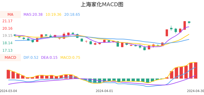 技术面-筹码分布、MACD图：上海家化股票技术面分析报告