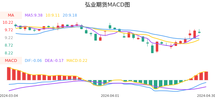 技术面-筹码分布、MACD图：弘业期货股票技术面分析报告