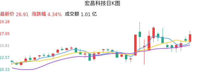 整体分析-日K图：宏昌科技股票整体分析报告
