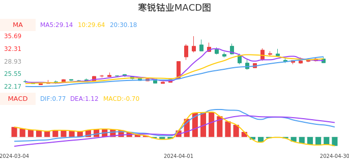 技术面-筹码分布、MACD图：寒锐钴业股票技术面分析报告