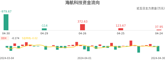 资金面-资金流向图：海航科技股票资金面分析报告