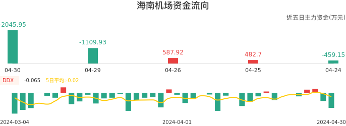 资金面-资金流向图:海南机场股票资金面分析报告