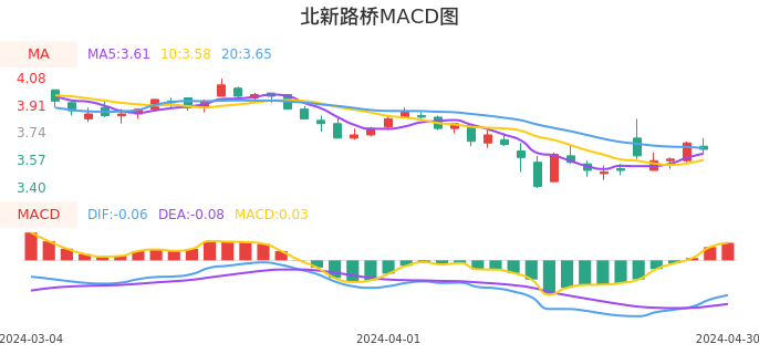 技术面-筹码分布、MACD图：北新路桥股票技术面分析报告