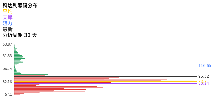 技术面-筹码分布、MACD图：科达利股票技术面分析报告