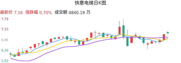 整体分析-日K图：快意电梯股票整体分析报告
