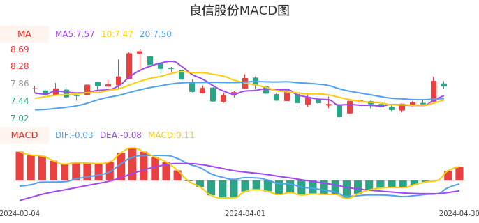 技术面-筹码分布、MACD图:良信股份股票技术面分析报告