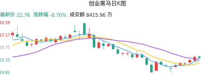 整体分析-日K图：创业黑马股票整体分析报告