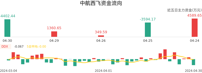 资金面-资金流向图：中航西飞股票资金面分析报告