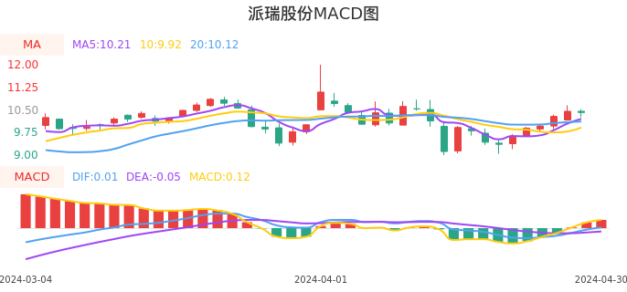 技术面-筹码分布、MACD图：派瑞股份股票技术面分析报告