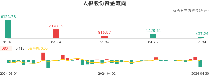 资金面-资金流向图：太极股份股票资金面分析报告