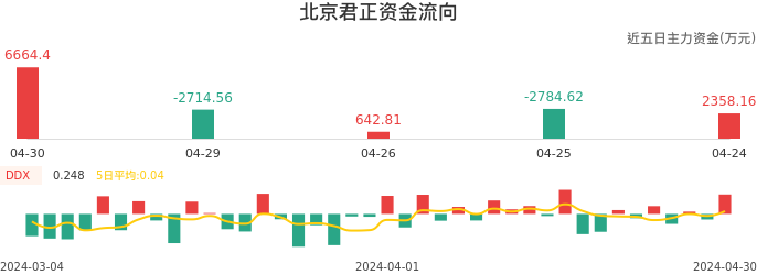 资金面-资金流向图：北京君正股票资金面分析报告