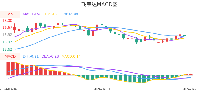 技术面-筹码分布、MACD图:飞荣达股票技术面分析报告