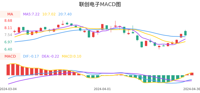 技术面-筹码分布、MACD图：联创电子股票技术面分析报告