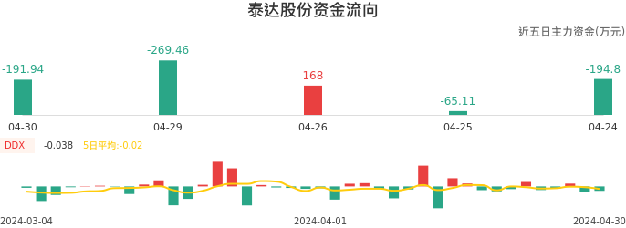 资金面-资金流向图：泰达股份股票资金面分析报告