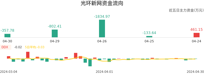 资金面-资金流向图：光环新网股票资金面分析报告