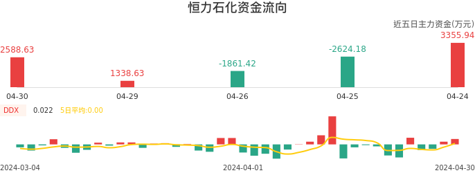 资金面-资金流向图:恒力石化股票资金面分析报告