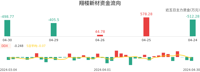 资金面-资金流向图：翔楼新材股票资金面分析报告