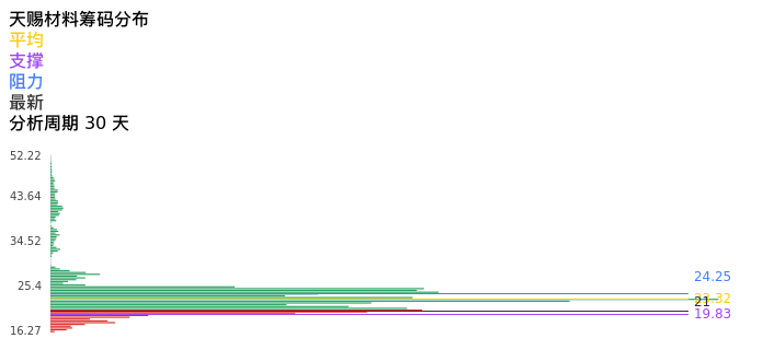 技术面-筹码分布、MACD图：天赐材料股票技术面分析报告