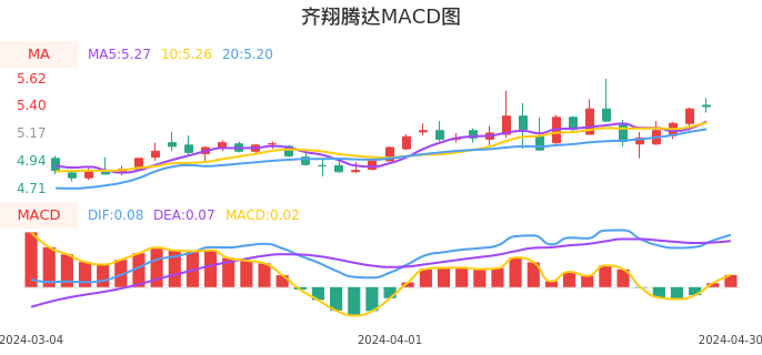 技术面-筹码分布、MACD图：齐翔腾达股票技术面分析报告