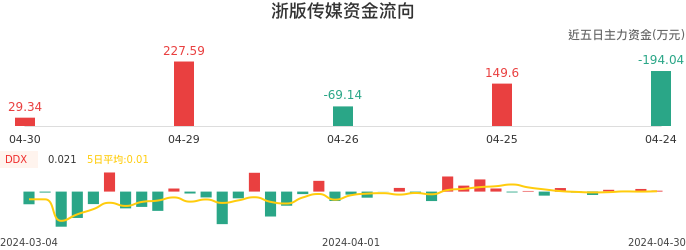 资金面-资金流向图：浙版传媒股票资金面分析报告