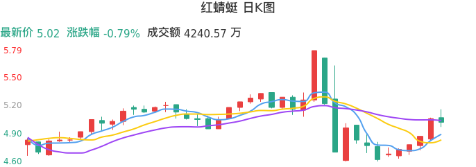 整体分析-日K图:红蜻蜓股票整体分析报告