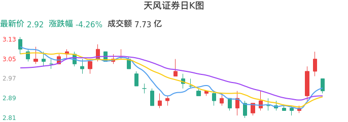 整体分析-日K图：天风证券股票整体分析报告