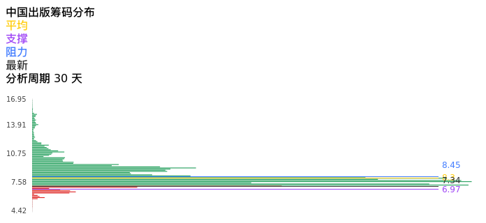 技术面-筹码分布、MACD图：中国出版股票技术面分析报告