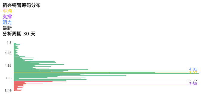 技术面-筹码分布、MACD图：新兴铸管股票技术面分析报告