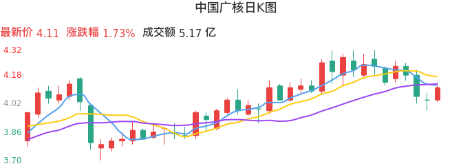 整体分析-日K图:中国广核股票整体分析报告