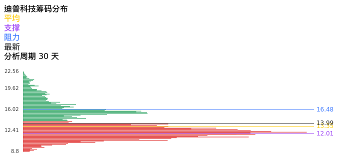 技术面-筹码分布、MACD图：迪普科技股票技术面分析报告