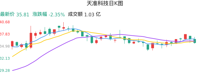 整体分析-日K图：天准科技股票整体分析报告