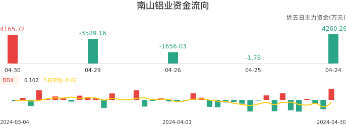 资金面-资金流向图：南山铝业股票资金面分析报告