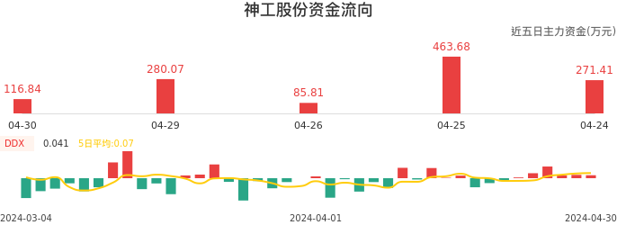 资金面-资金流向图：神工股份股票资金面分析报告