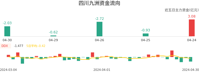 资金面-资金流向图：四川九洲股票资金面分析报告