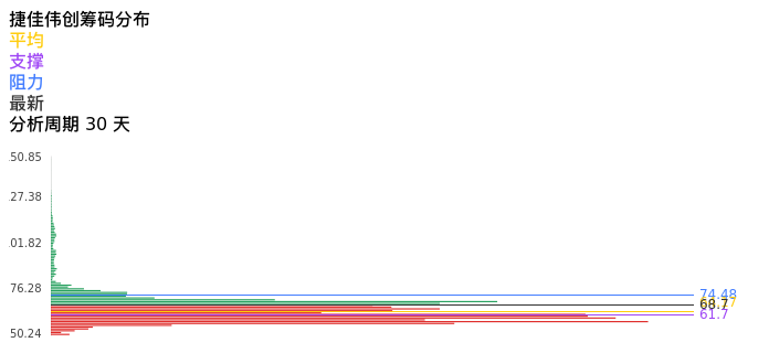 技术面-筹码分布、MACD图：捷佳伟创股票技术面分析报告