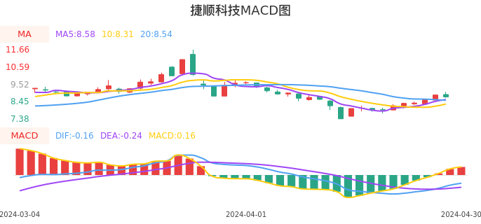 技术面-筹码分布、MACD图：捷顺科技股票技术面分析报告