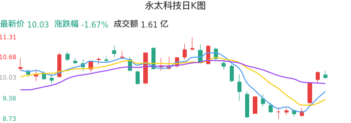 整体分析-日K图：永太科技股票整体分析报告