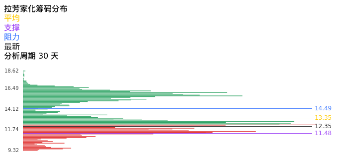 技术面-筹码分布、MACD图:拉芳家化股票技术面分析报告