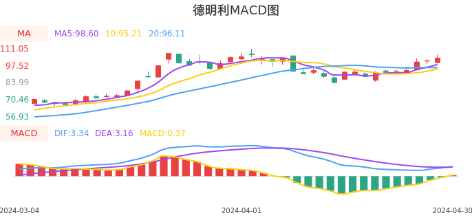 技术面-筹码分布、MACD图：德明利股票技术面分析报告