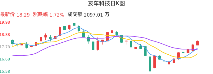 整体分析-日K图：友车科技股票整体分析报告