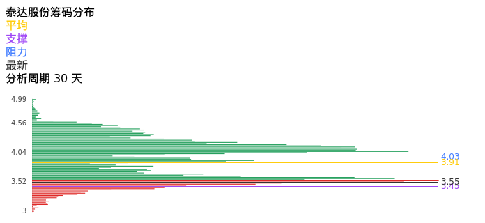 技术面-筹码分布、MACD图：泰达股份股票技术面分析报告