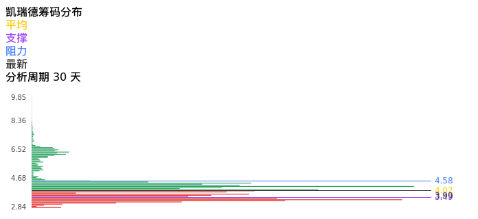 技术面-筹码分布、MACD图：凯瑞德股票技术面分析报告
