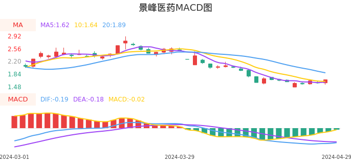 技术面-筹码分布、MACD图:景峰医药股票技术面分析报告