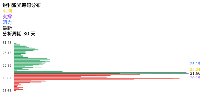 技术面-筹码分布、MACD图：锐科激光股票技术面分析报告