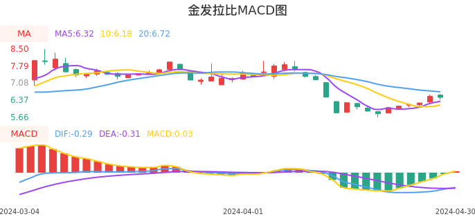 技术面-筹码分布、MACD图：金发拉比股票技术面分析报告