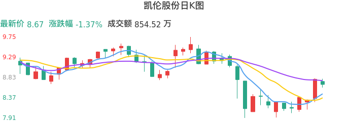 整体分析-日K图:凯伦股份股票整体分析报告