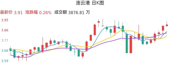 整体分析-日K图：连云港股票整体分析报告