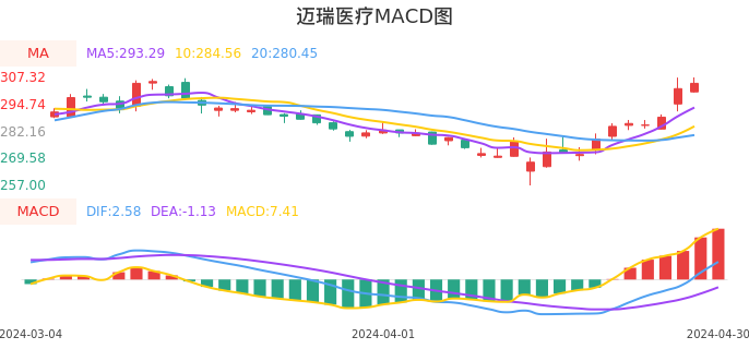 技术面-筹码分布、MACD图：迈瑞医疗股票技术面分析报告